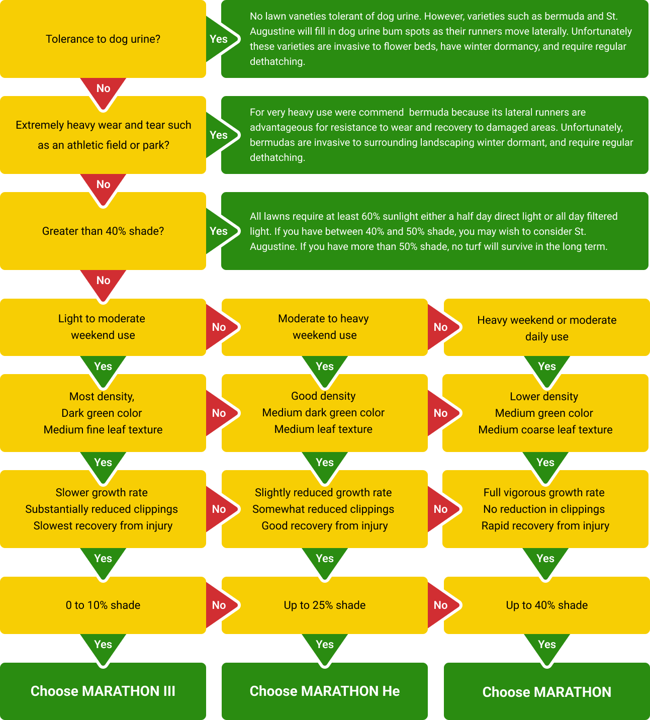 SOD & SEED PROCESS